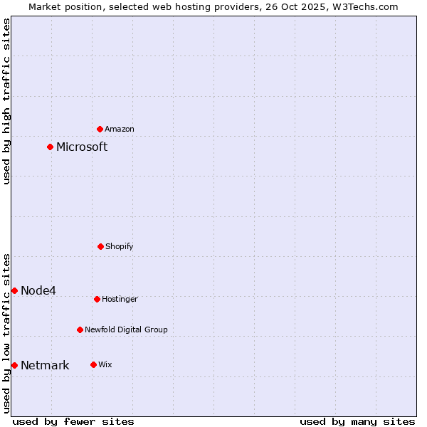 Market position of Microsoft vs. Node4 vs. Netmark