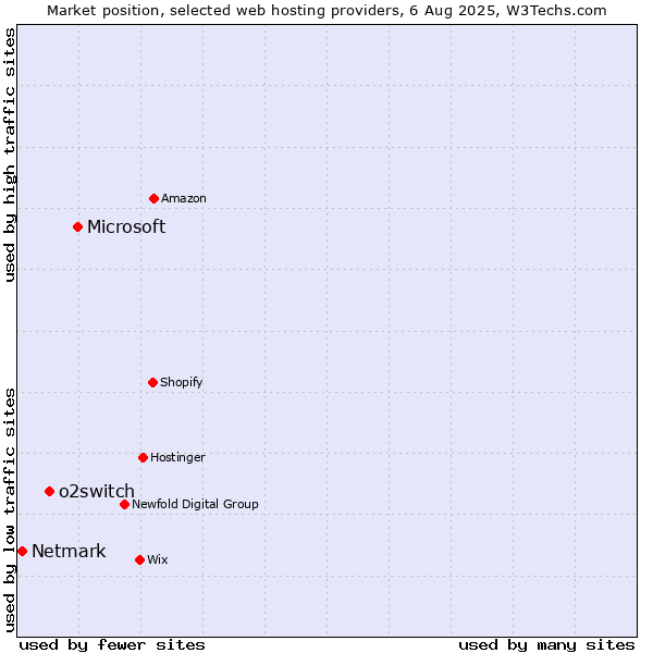 Market position of Microsoft vs. o2switch vs. Netmark