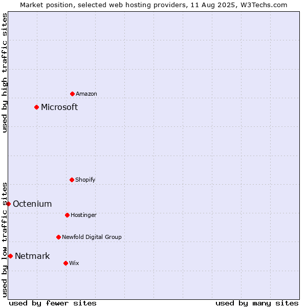 Market position of Microsoft vs. Netmark vs. Octenium