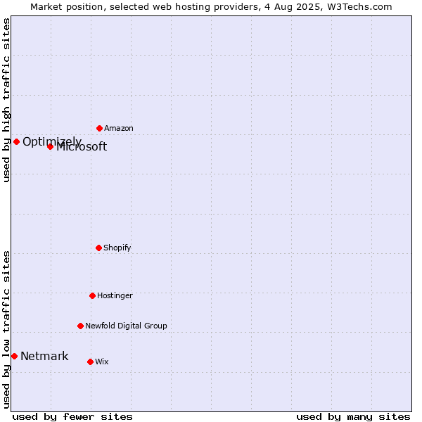 Market position of Microsoft vs. Optimizely vs. Netmark
