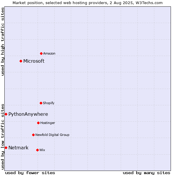 Market position of Microsoft vs. Netmark vs. PythonAnywhere
