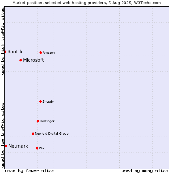 Market position of Microsoft vs. Netmark vs. Root.lu