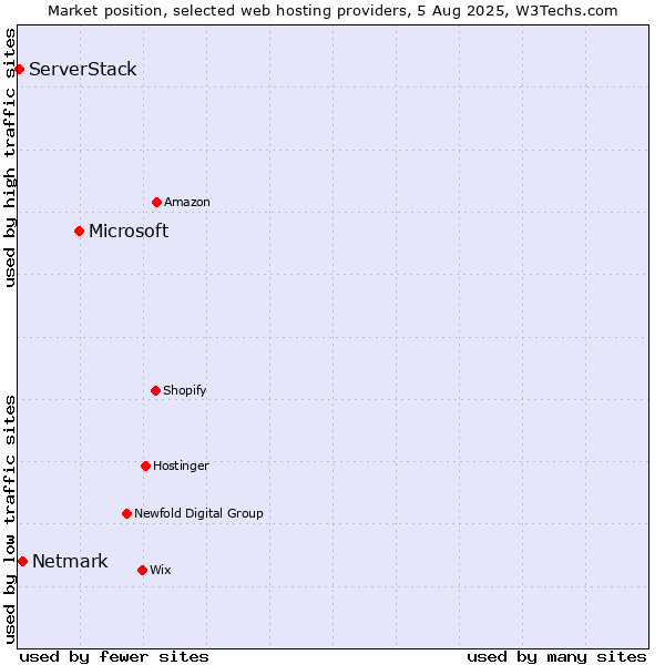 Market position of Microsoft vs. Netmark vs. ServerStack