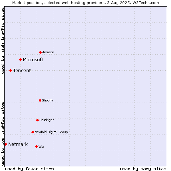 Market position of Microsoft vs. Tencent vs. Netmark