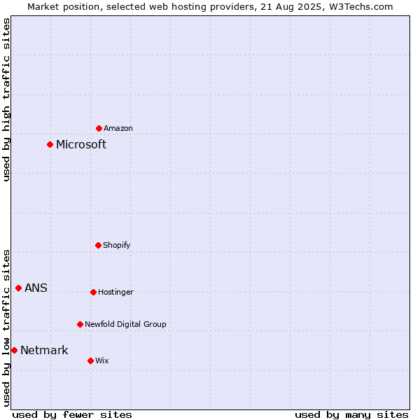 Market position of Microsoft vs. ANS vs. Netmark