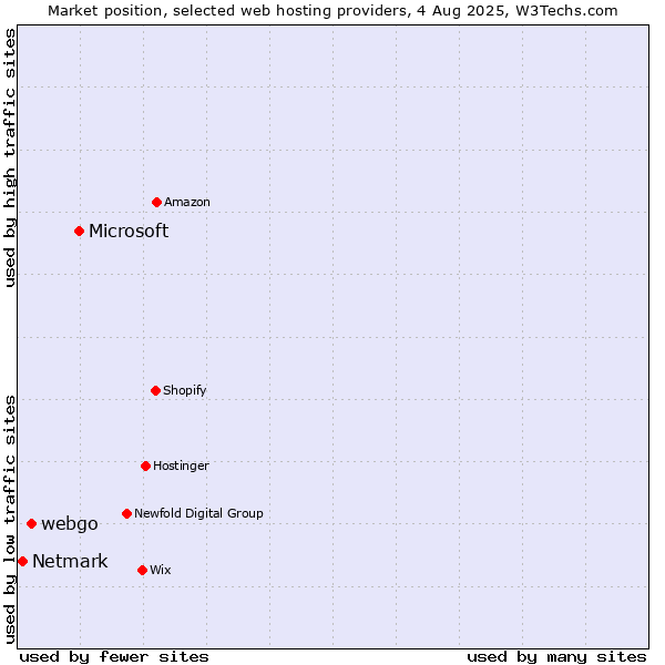 Market position of Microsoft vs. webgo vs. Netmark