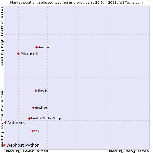 Market position of Microsoft vs. Netmark vs. Webhost Python