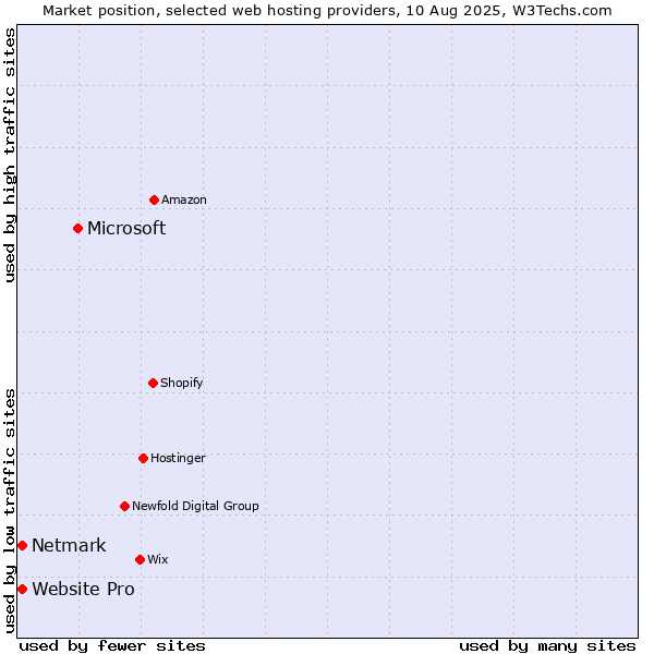 Market position of Microsoft vs. Netmark vs. Website Pro