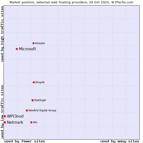 Market position of Microsoft vs. Netmark vs. WPCloud