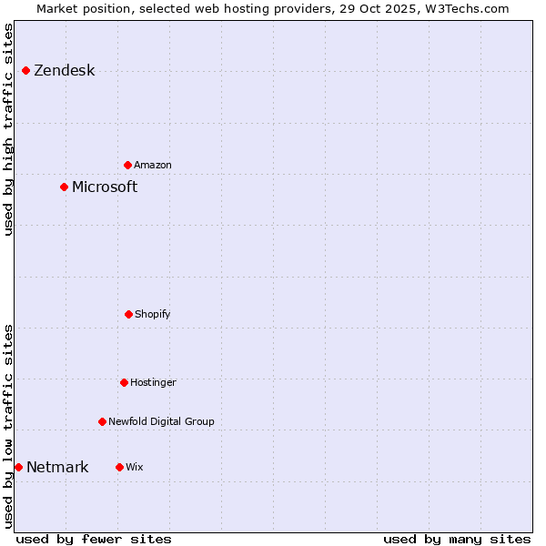 Market position of Microsoft vs. Zendesk vs. Netmark