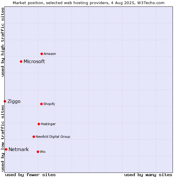 Market position of Microsoft vs. Netmark vs. Ziggo