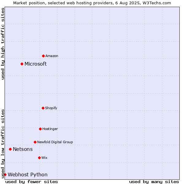 Market position of Microsoft vs. Netsons vs. Webhost Python