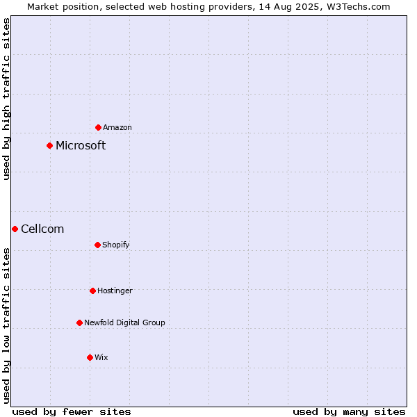 Market position of Microsoft vs. Cellcom