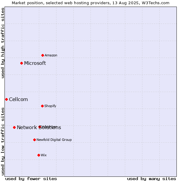 Market position of Microsoft vs. Network Solutions vs. Cellcom
