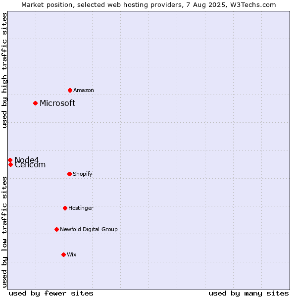 Market position of Microsoft vs. Cellcom vs. Node4
