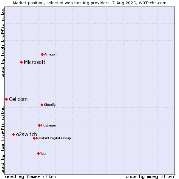 Market position of Microsoft vs. o2switch vs. Cellcom