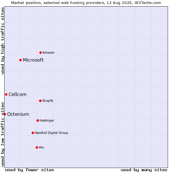Market position of Microsoft vs. Cellcom vs. Octenium