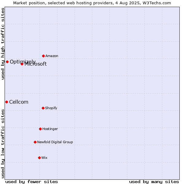 Market position of Microsoft vs. Optimizely vs. Cellcom