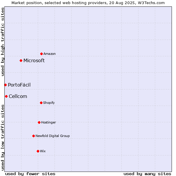 Market position of Microsoft vs. Cellcom vs. PortoFácil