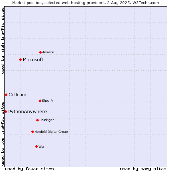 Market position of Microsoft vs. Cellcom vs. PythonAnywhere
