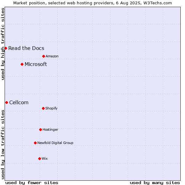 Market position of Microsoft vs. Cellcom vs. Read the Docs