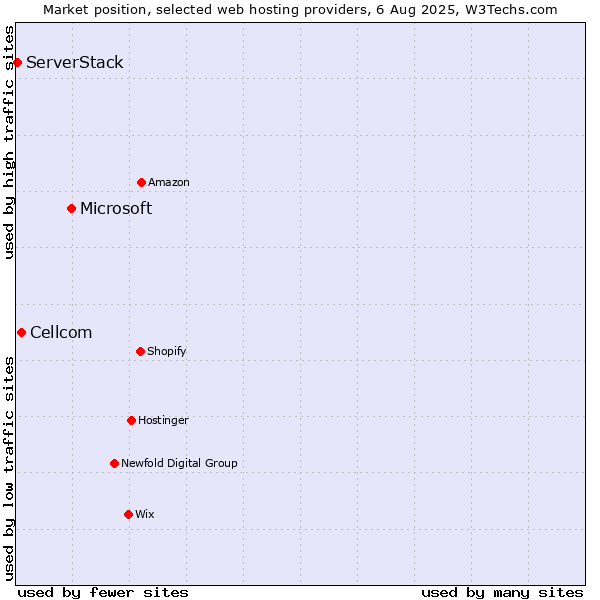 Market position of Microsoft vs. Cellcom vs. ServerStack