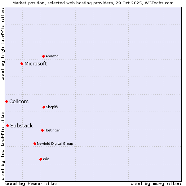 Market position of Microsoft vs. Substack vs. Cellcom