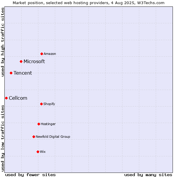Market position of Microsoft vs. Tencent vs. Cellcom