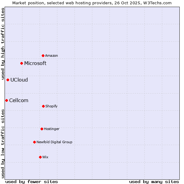 Market position of Microsoft vs. UCloud vs. Cellcom