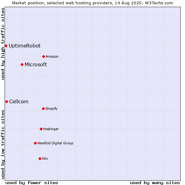 Market position of Microsoft vs. Cellcom vs. UptimeRobot