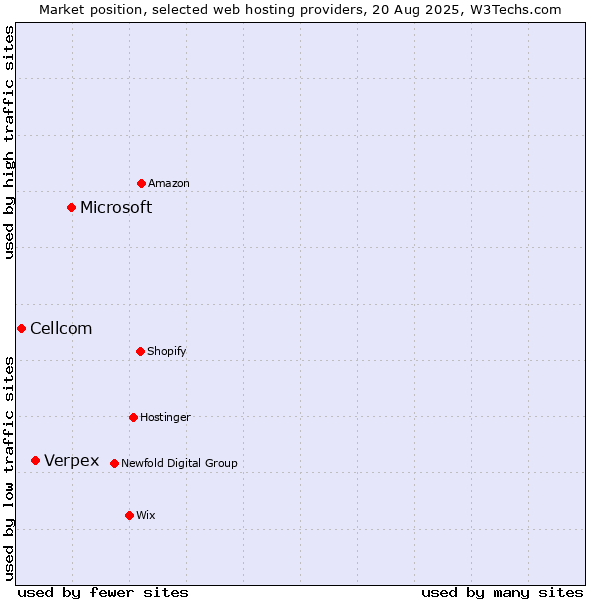 Market position of Microsoft vs. Verpex vs. Cellcom
