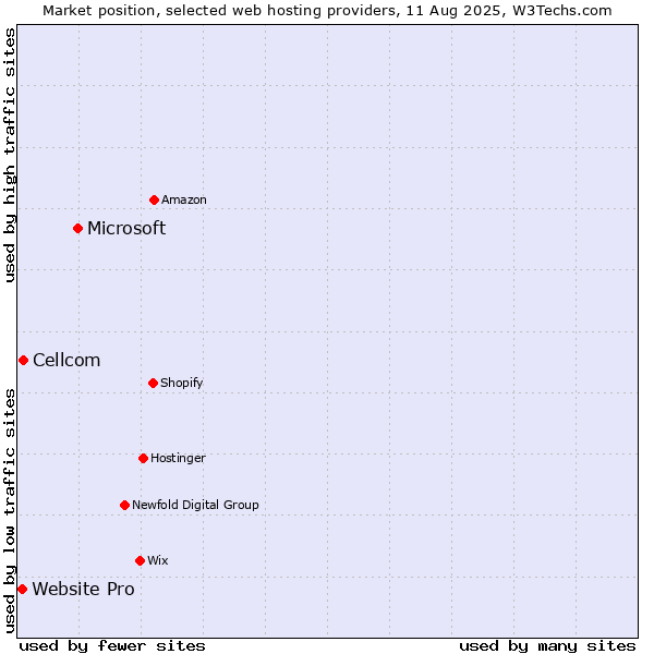 Market position of Microsoft vs. Cellcom vs. Website Pro