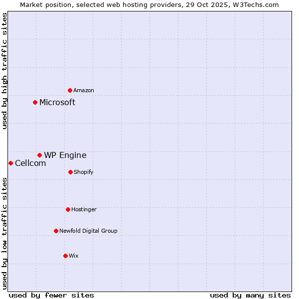 Market position of WP Engine vs. Microsoft vs. Cellcom