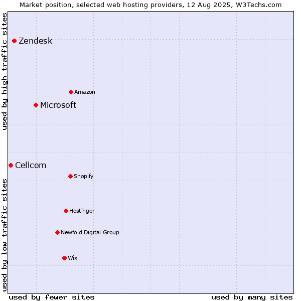 Market position of Microsoft vs. Zendesk vs. Cellcom
