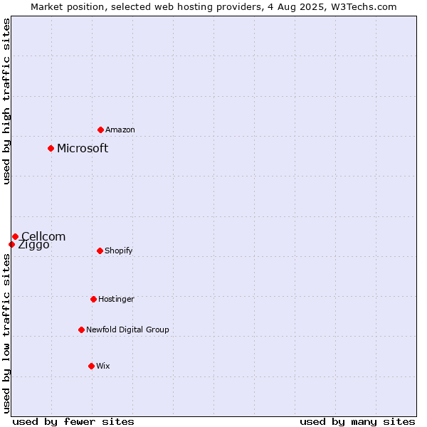 Market position of Microsoft vs. Cellcom vs. Ziggo
