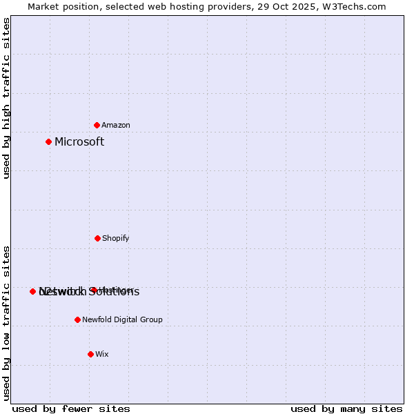 Market position of Microsoft vs. o2switch vs. Network Solutions