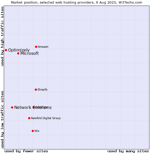 Market position of Microsoft vs. Network Solutions vs. Optimizely