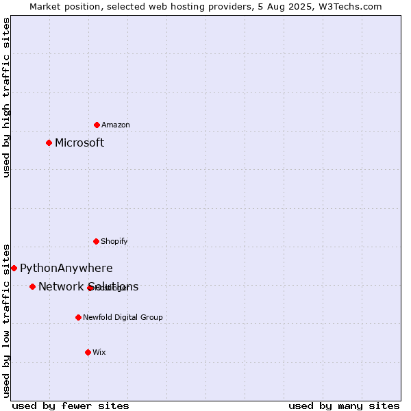 Market position of Microsoft vs. Network Solutions vs. PythonAnywhere