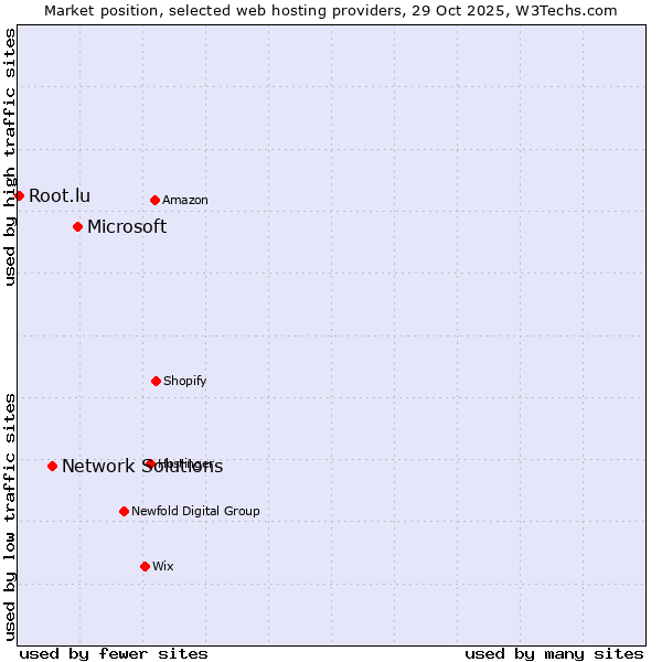 Market position of Microsoft vs. Network Solutions vs. Root.lu