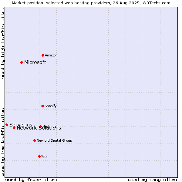 Market position of Microsoft vs. Network Solutions vs. Serverius