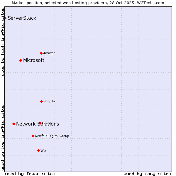 Market position of Microsoft vs. Network Solutions vs. ServerStack