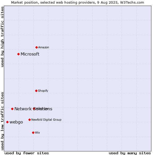 Market position of Microsoft vs. Network Solutions vs. webgo