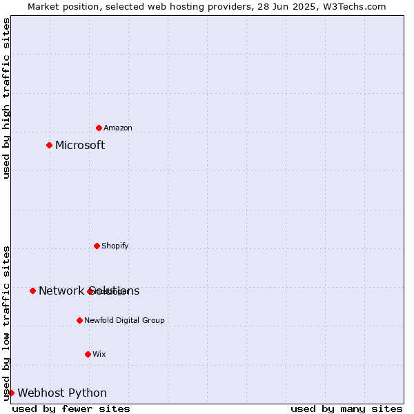 Market position of Microsoft vs. Network Solutions vs. Webhost Python