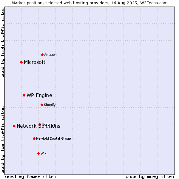 Market position of WP Engine vs. Microsoft vs. Network Solutions