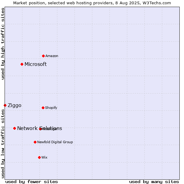 Market position of Microsoft vs. Network Solutions vs. Ziggo