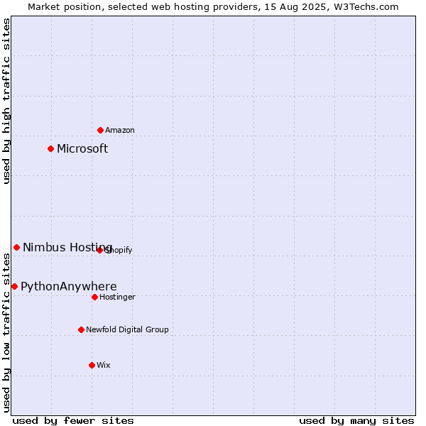 Market position of Microsoft vs. Nimbus Hosting vs. PythonAnywhere