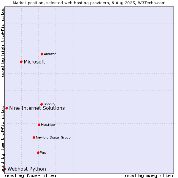 Market position of Microsoft vs. Nine Internet Solutions vs. Webhost Python