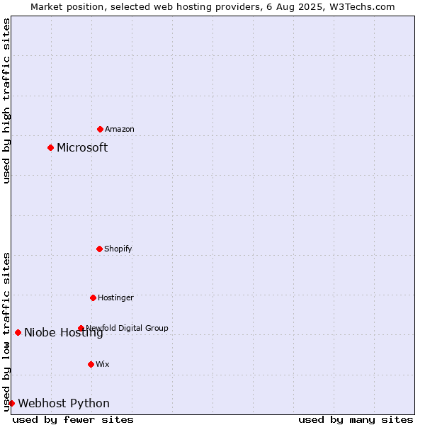 Market position of Microsoft vs. Niobe Hosting vs. Webhost Python