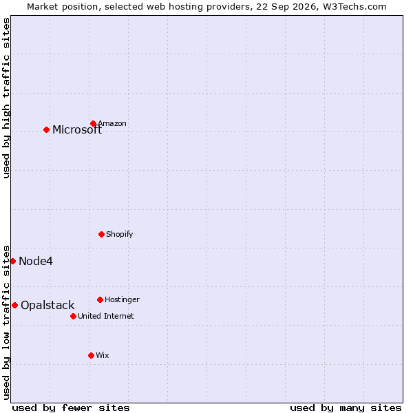 Market position of Microsoft vs. Opalstack vs. Node4