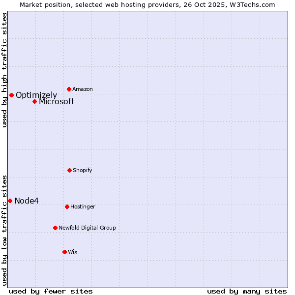 Market position of Microsoft vs. Optimizely vs. Node4